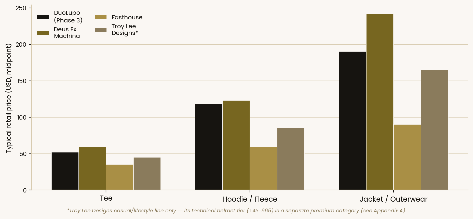 Pricing comparison chart: DuoLupo vs Deus Ex Machina vs Fasthouse vs Troy Lee Designs