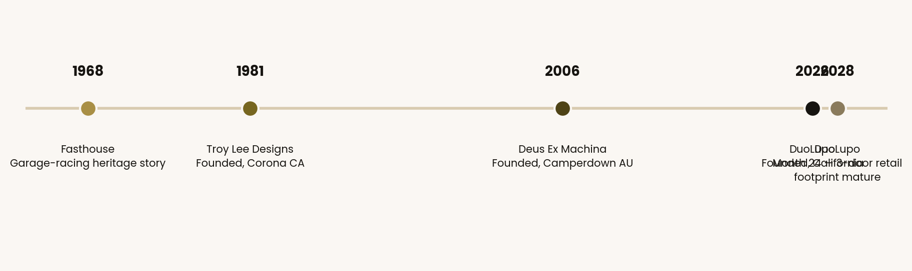 Brand heritage timeline: Fasthouse 1968, Troy Lee Designs 1981, Deus Ex Machina 2006, DuoLupo 2026